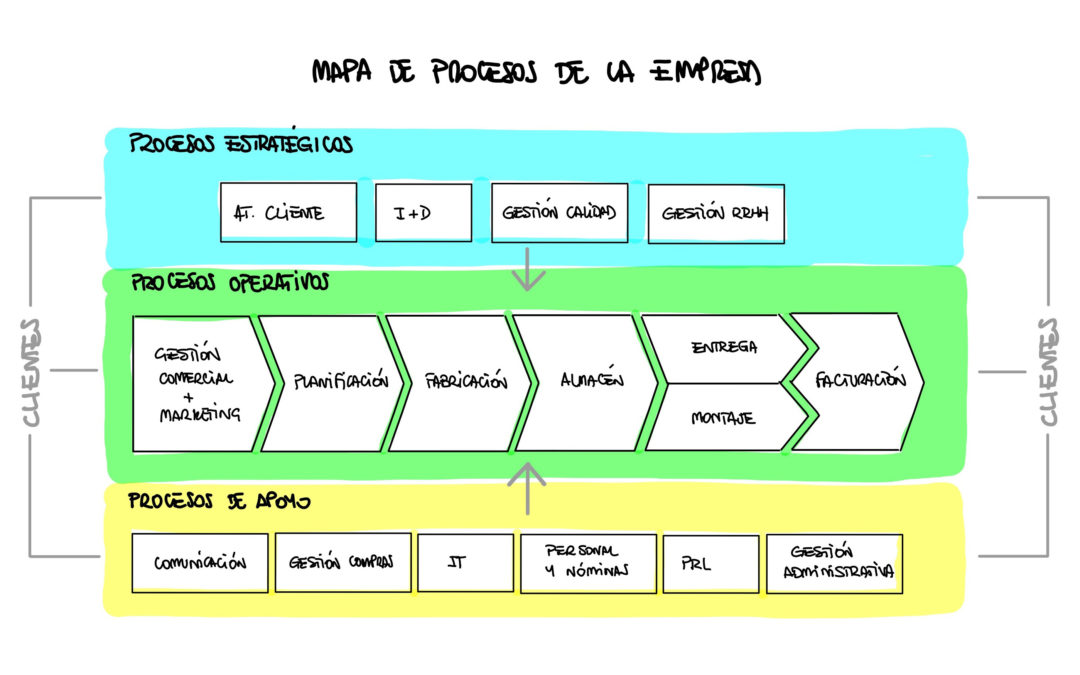 El Mapa de Procesos para comenzar