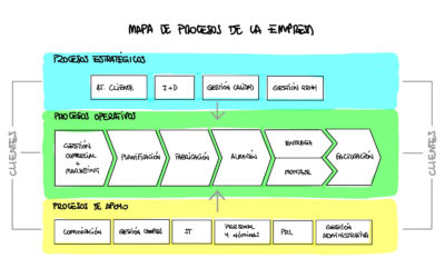 El Mapa de Procesos para comenzar